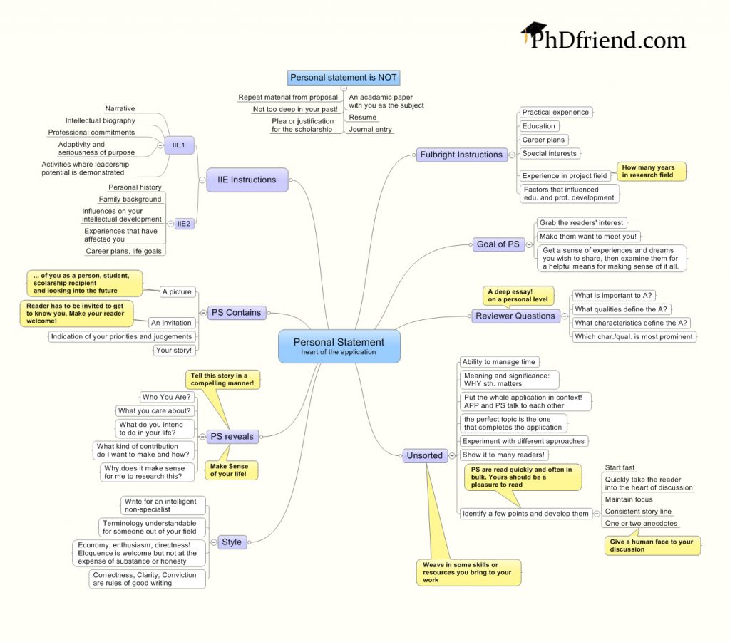 personal statement examples fulbright